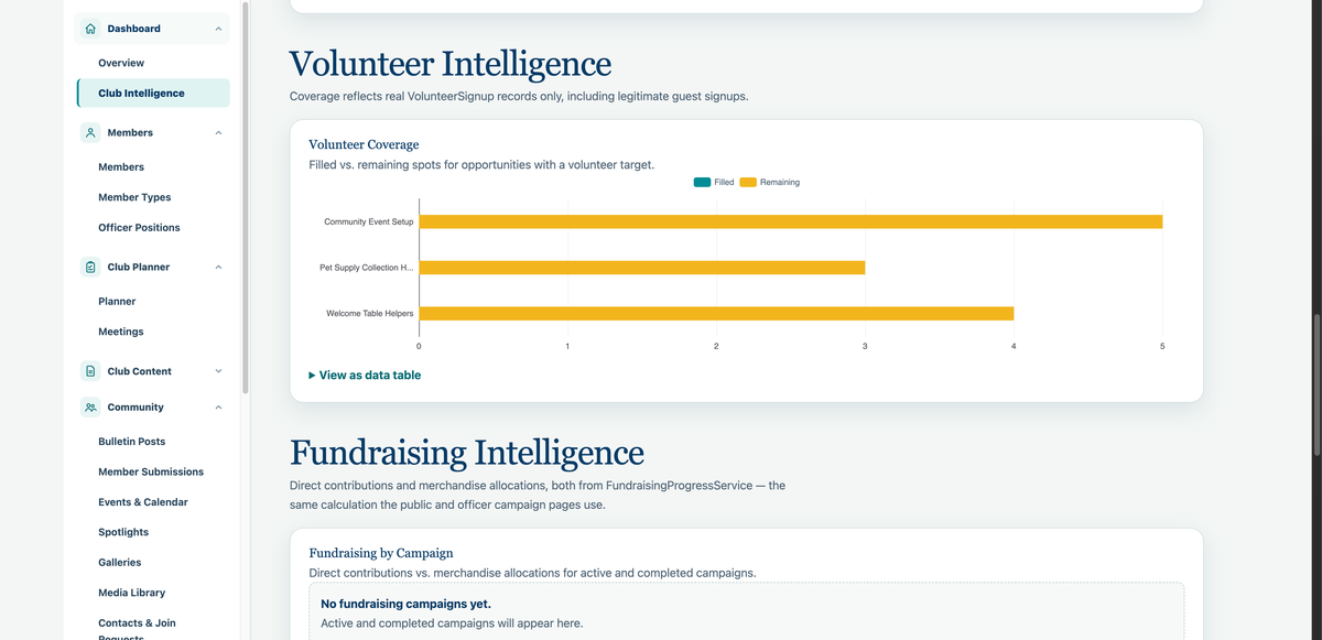 A deeper operational intelligence view in Plantation Paw Prints, extending beyond the summary level.